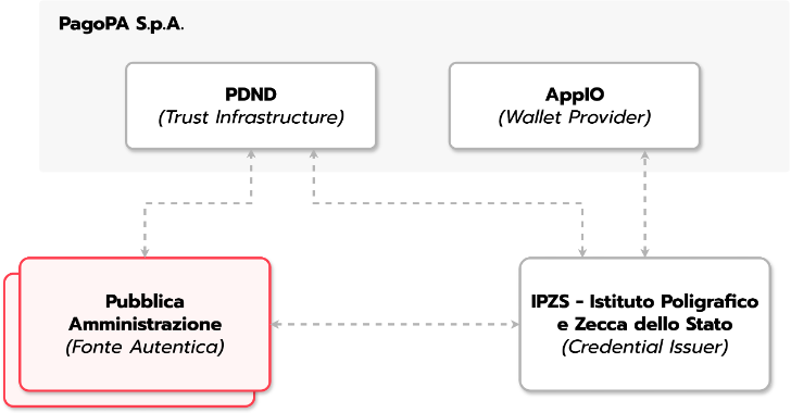 Schema dell’ecosistema PagoPA. In alto PagoPA S.p.A. coordina PDND (Trust Infrastructure) e AppIO (Wallet Provider). In basso, la Pubblica Amministrazione (Fonte Autentica) comunica con l’Istituto Poligrafico e Zecca dello Stato (Credential Issuer). Frecce tratteggiate indicano i flussi di dati e fiducia tra i soggetti, con la PDND e AppIO come intermediari di interoperabilità.