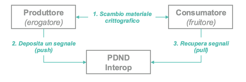 Signal Hub regola un processo di scambio informativo che aggiorna sulle variazioni dei dati