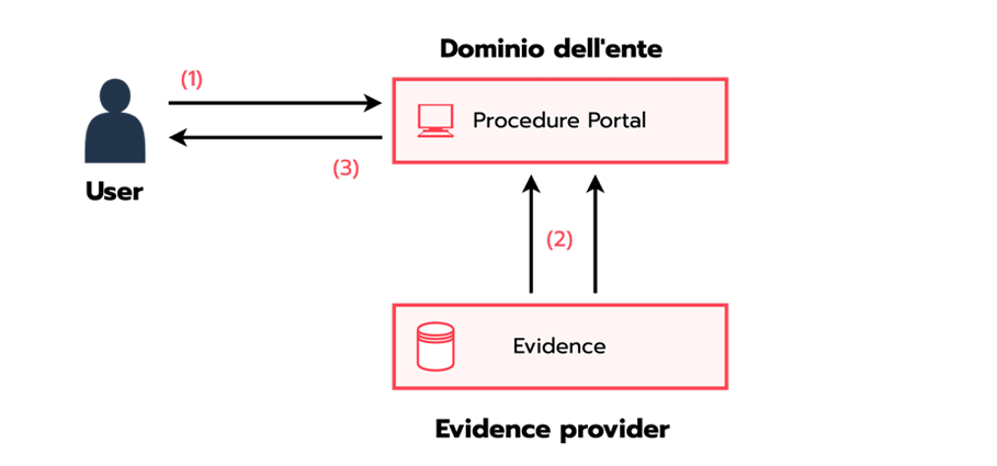 Scenario di interoperabilit&agrave; tradizionale