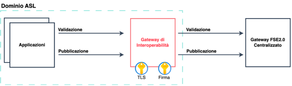 Integrazione bundle light FSE 2.0