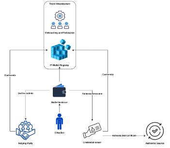 Immagine infrastruttura di registro