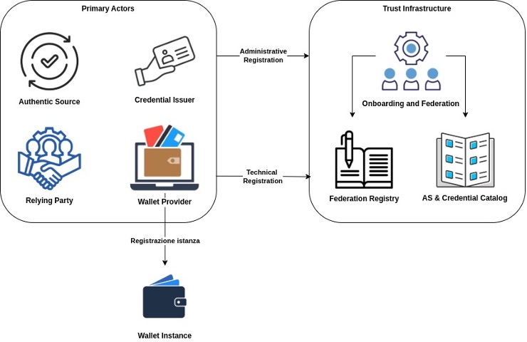 Immagine infrstruttura di TRUST